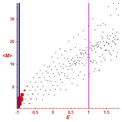 Peres lattice <M>
